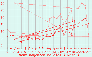 Courbe de la force du vent pour Leuchars