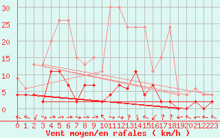 Courbe de la force du vent pour Langnau