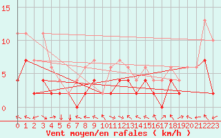 Courbe de la force du vent pour Visp