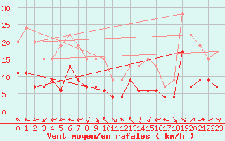 Courbe de la force du vent pour Belfort-Dorans (90)