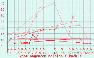 Courbe de la force du vent pour Hastveda