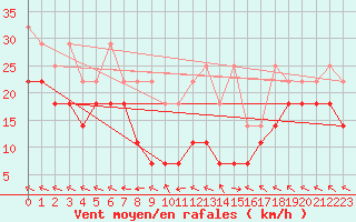 Courbe de la force du vent pour Klippeneck