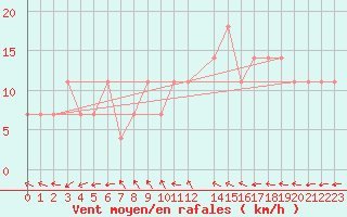 Courbe de la force du vent pour Katajaluoto