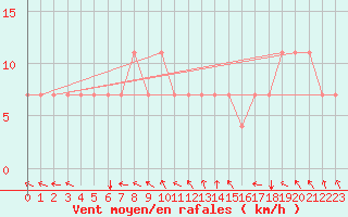 Courbe de la force du vent pour Kuemmersruck
