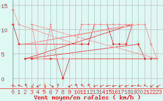 Courbe de la force du vent pour Mikolajki