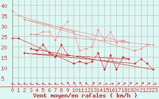 Courbe de la force du vent pour Kyritz