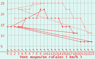 Courbe de la force du vent pour Hoburg A