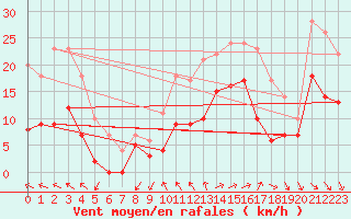 Courbe de la force du vent pour Longueville (50)