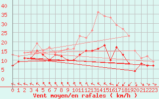 Courbe de la force du vent pour Caen (14)