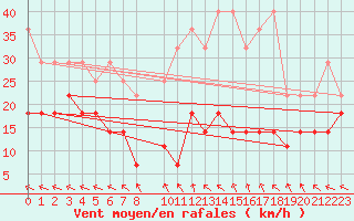 Courbe de la force du vent pour Potsdam