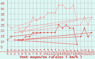 Courbe de la force du vent pour Angermuende