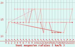 Courbe de la force du vent pour Koszalin