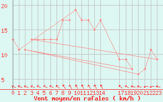 Courbe de la force du vent pour Civitavecchia