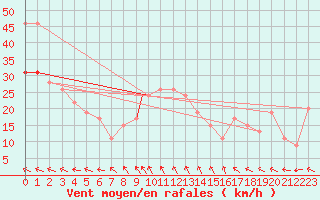 Courbe de la force du vent pour Valley