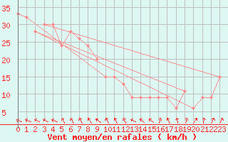 Courbe de la force du vent pour Oodnadatta Airport