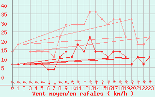Courbe de la force du vent pour Elsenborn (Be)