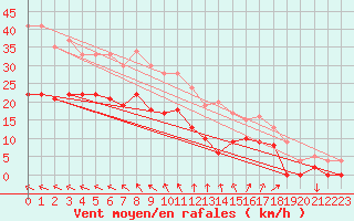 Courbe de la force du vent pour Pouzauges (85)