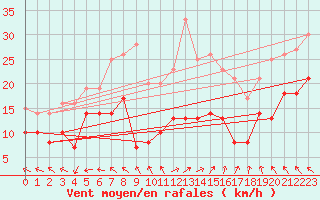 Courbe de la force du vent pour Rodez (12)