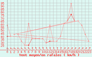 Courbe de la force du vent pour Somna-Kvaloyfjellet