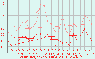 Courbe de la force du vent pour Istres (13)