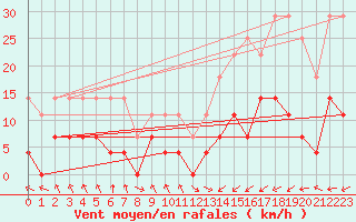 Courbe de la force du vent pour Itaobim