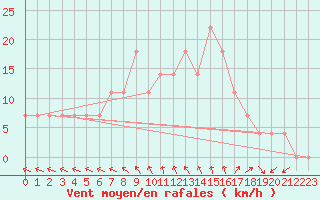 Courbe de la force du vent pour Meppen