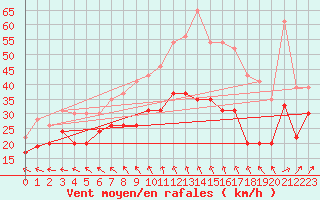 Courbe de la force du vent pour Chlons-en-Champagne (51)