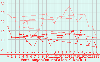 Courbe de la force du vent pour Rodez (12)