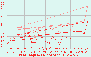 Courbe de la force du vent pour Bordeaux (33)