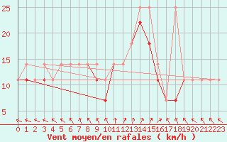 Courbe de la force du vent pour Kalisz