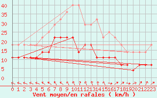 Courbe de la force du vent pour Pori Rautatieasema