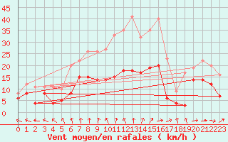 Courbe de la force du vent pour Baruth