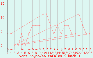 Courbe de la force du vent pour Meppen