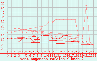 Courbe de la force du vent pour Baruth