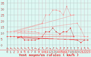 Courbe de la force du vent pour La Molina