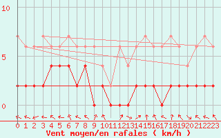 Courbe de la force du vent pour Langnau