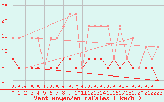 Courbe de la force du vent pour Tannas