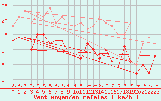 Courbe de la force du vent pour Roissy (95)