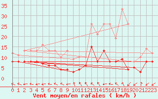 Courbe de la force du vent pour Mende - Chabrits (48)