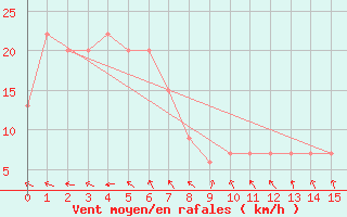 Courbe de la force du vent pour Port Keats