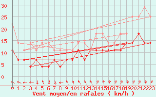 Courbe de la force du vent pour Wilhelminadorp Aws