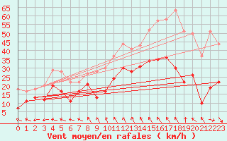 Courbe de la force du vent pour Istres (13)