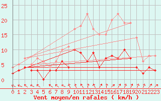 Courbe de la force du vent pour Brive-Souillac (19)