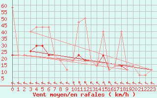 Courbe de la force du vent pour Usti Nad Orlici