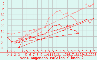 Courbe de la force du vent pour Orlans (45)