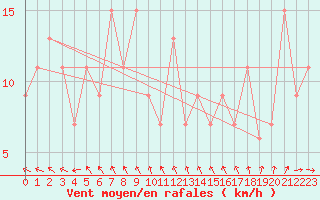 Courbe de la force du vent pour Monte S. Angelo