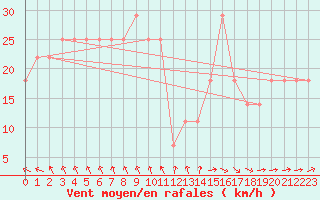 Courbe de la force du vent pour Dragsf Jard Vano