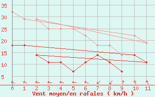 Courbe de la force du vent pour Kemi Ajos