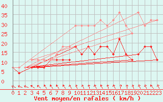 Courbe de la force du vent pour Mont-Rigi (Be)