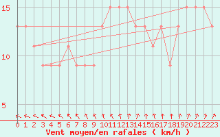 Courbe de la force du vent pour High Wicombe Hqstc